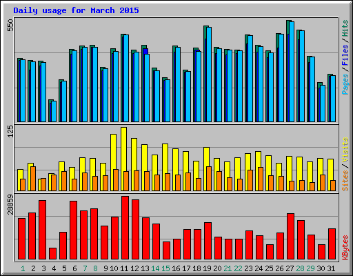 Daily usage for March 2015