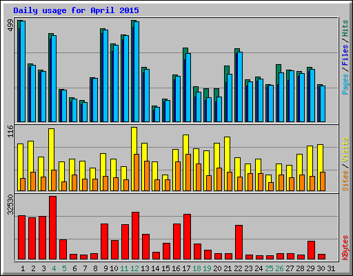 Daily usage for April 2015