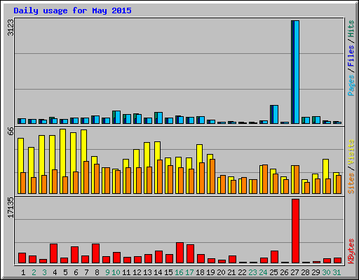 Daily usage for May 2015