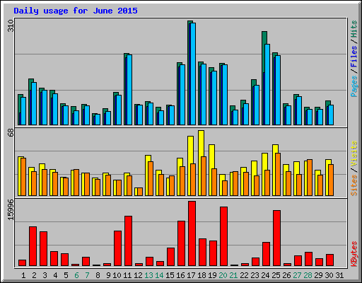 Daily usage for June 2015