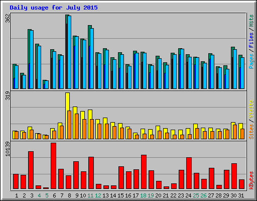 Daily usage for July 2015