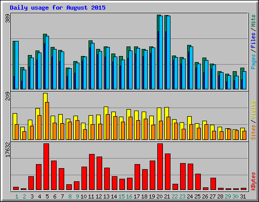 Daily usage for August 2015