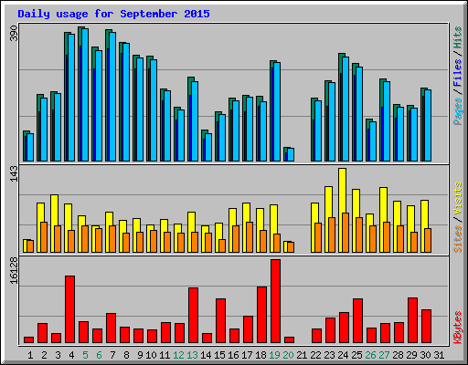 Daily usage for September 2015