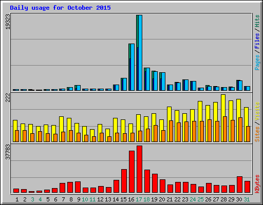 Daily usage for October 2015