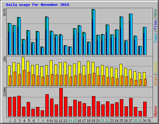 Daily usage for November 2015