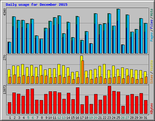 Daily usage for December 2015