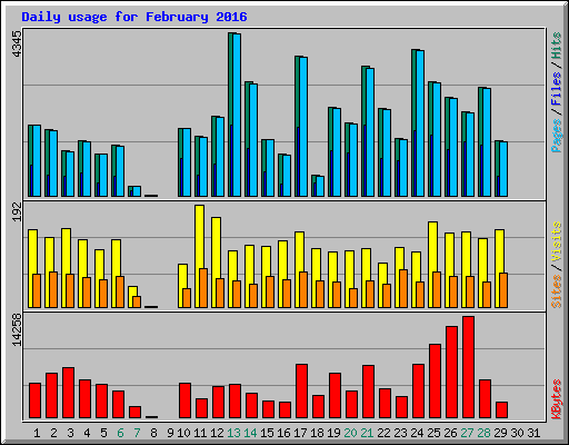 Daily usage for February 2016