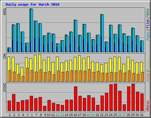 Daily usage for March 2016