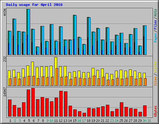 Daily usage for April 2016