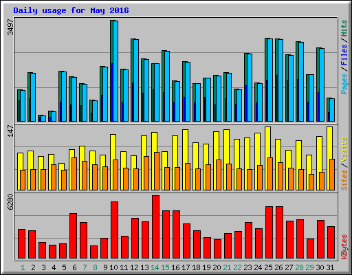 Daily usage for May 2016