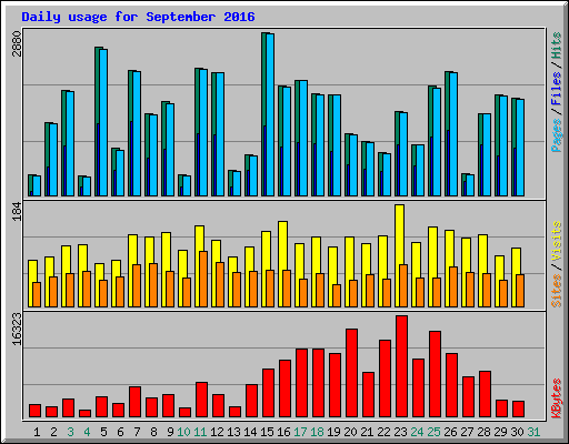 Daily usage for September 2016