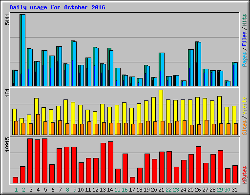 Daily usage for October 2016