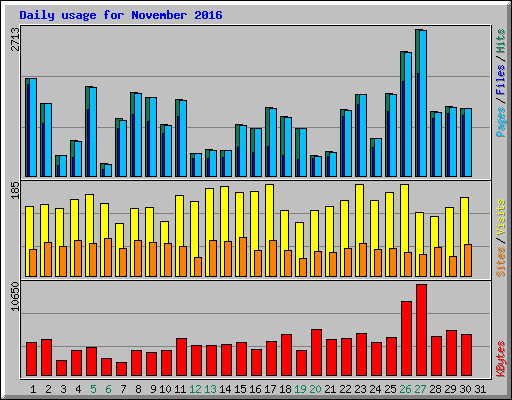 Daily usage for November 2016