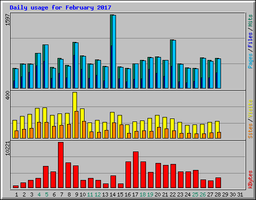 Daily usage for February 2017