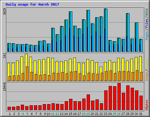 Daily usage for March 2017