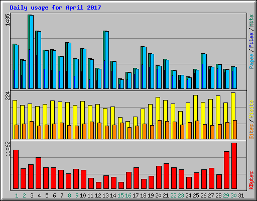 Daily usage for April 2017