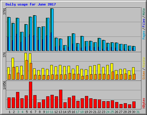 Daily usage for June 2017