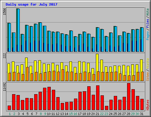 Daily usage for July 2017
