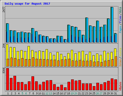 Daily usage for August 2017