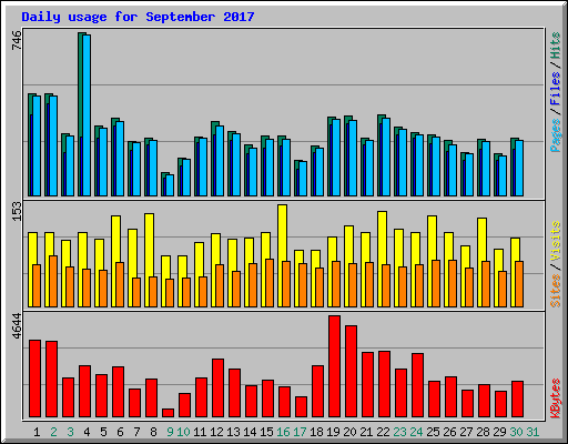 Daily usage for September 2017
