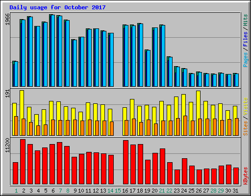 Daily usage for October 2017