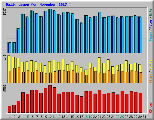 Daily usage for November 2017