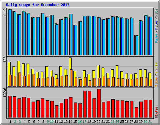 Daily usage for December 2017