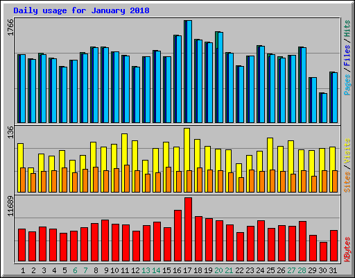 Daily usage for January 2018