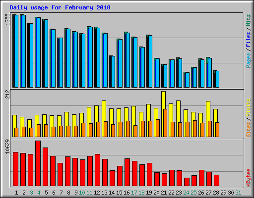 Daily usage for February 2018