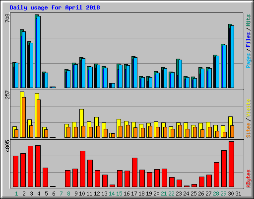 Daily usage for April 2018
