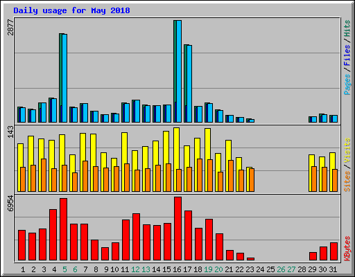Daily usage for May 2018