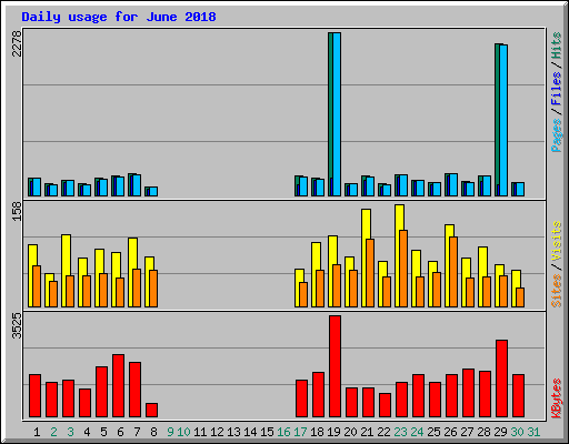 Daily usage for June 2018