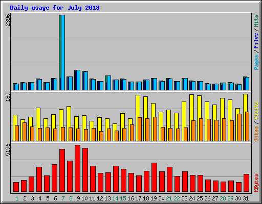 Daily usage for July 2018