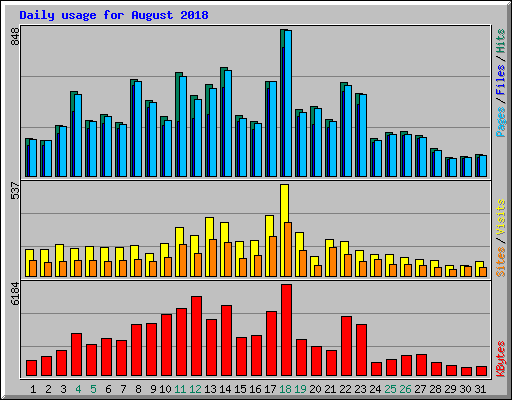 Daily usage for August 2018