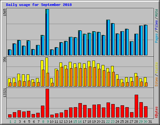 Daily usage for September 2018