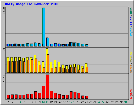 Daily usage for November 2018