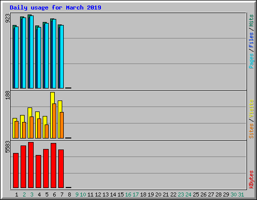 Daily usage for March 2019