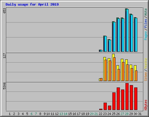 Daily usage for April 2019