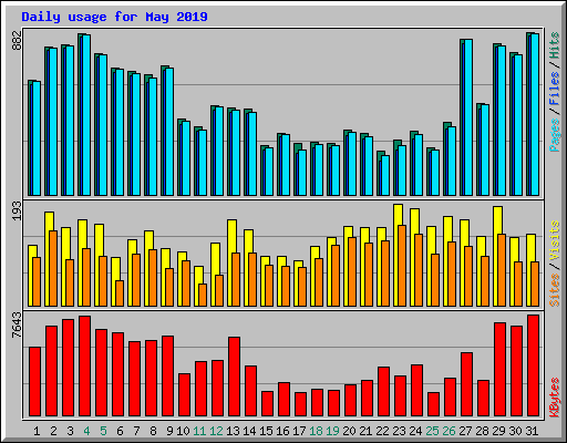 Daily usage for May 2019