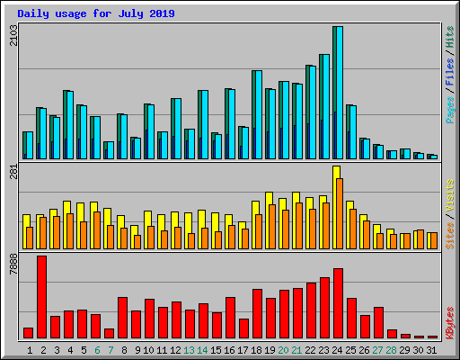 Daily usage for July 2019