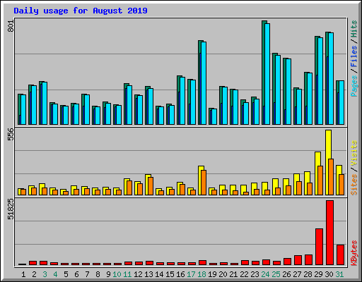 Daily usage for August 2019