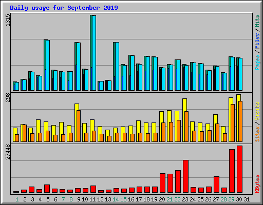 Daily usage for September 2019