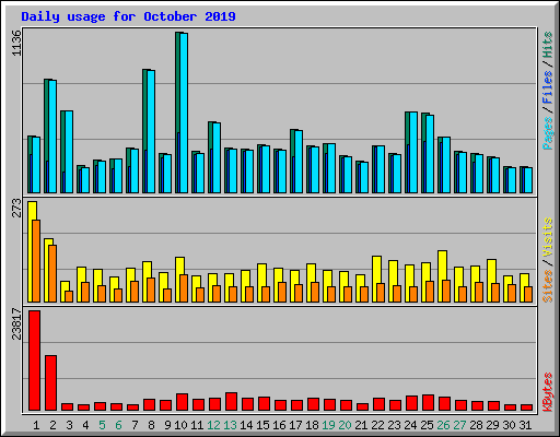 Daily usage for October 2019