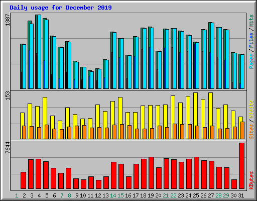 Daily usage for December 2019