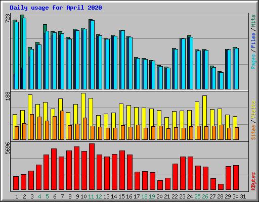 Daily usage for April 2020