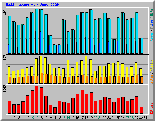 Daily usage for June 2020