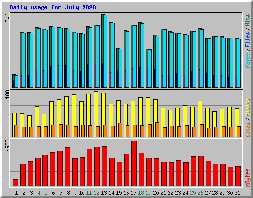 Daily usage for July 2020