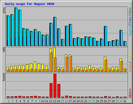 Daily usage for August 2020