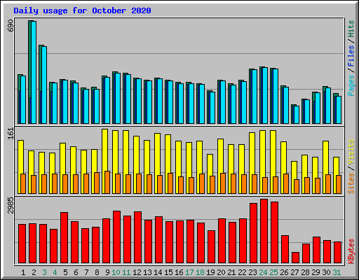 Daily usage for October 2020
