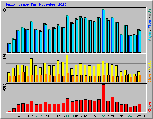 Daily usage for November 2020
